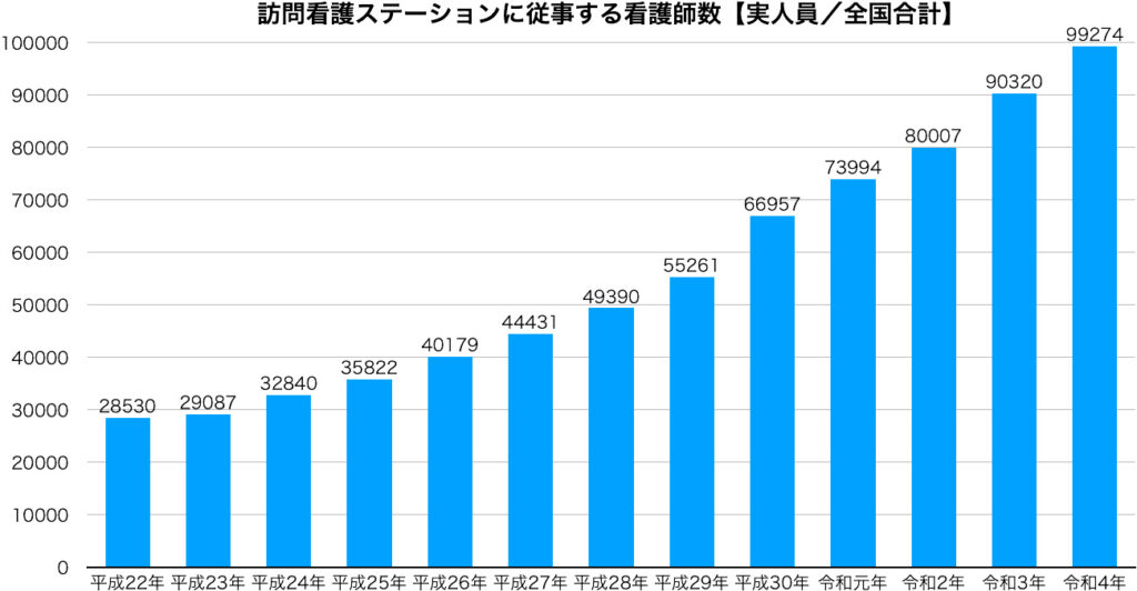 訪問看護ステーションに従事する看護師数【実人員／全国合計】