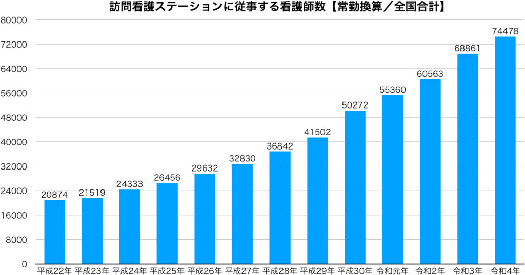 訪問看護ステーションに従事する看護師数【常勤換算／全国合計】