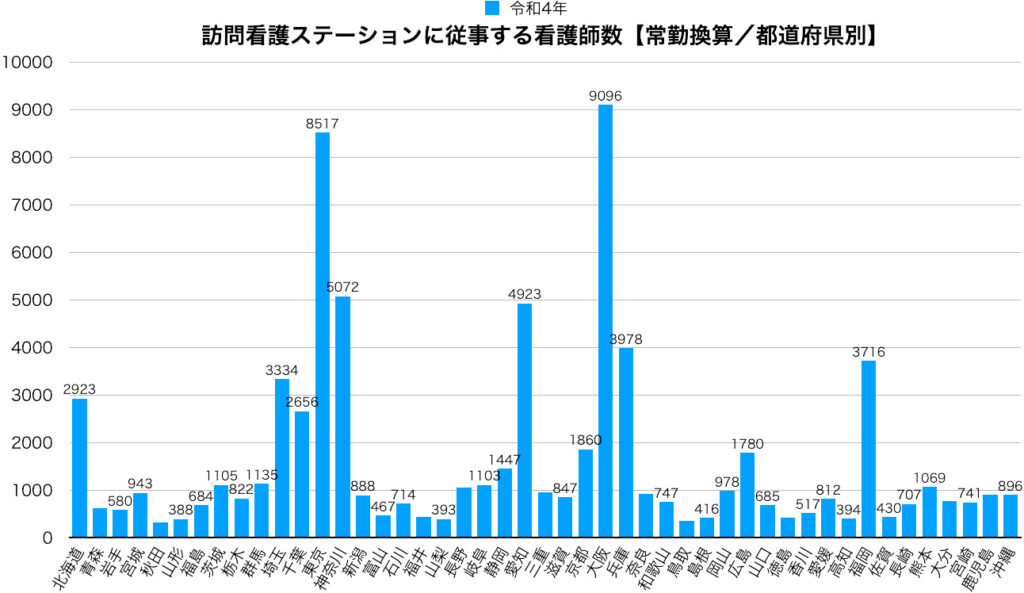 訪問看護ステーションに従事する看護師数【常勤換算／都道府県別】