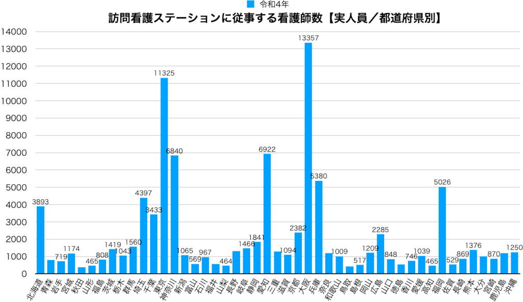 訪問看護ステーションに従事する看護師数【実人員／都道府県別】