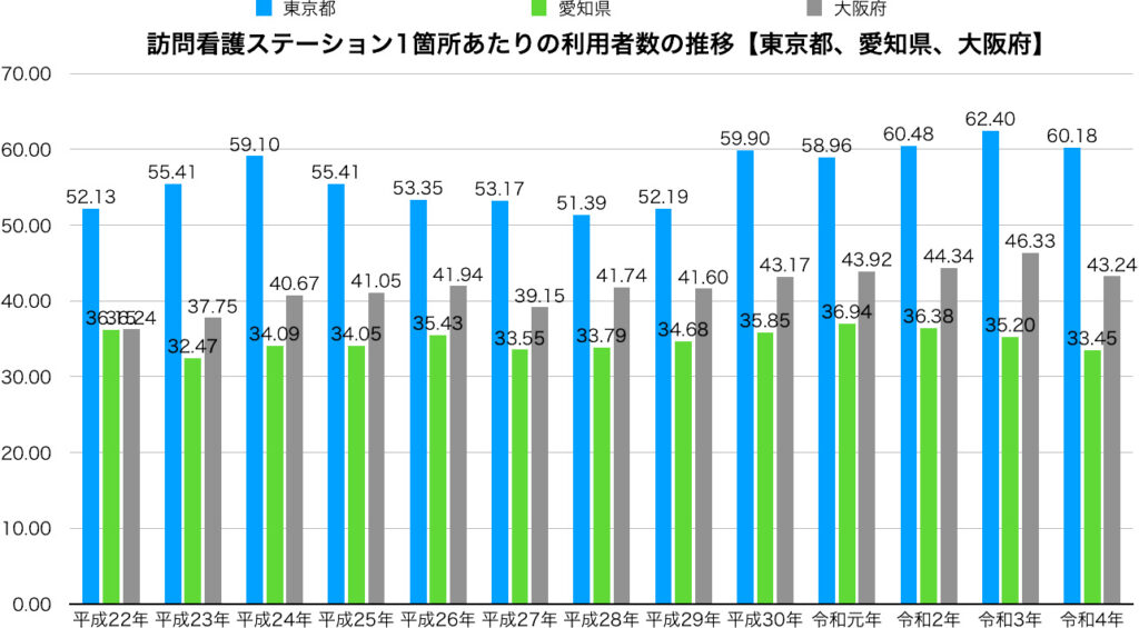 訪問看護ステーション1箇所あたりの利用者数の推移【東京都、愛知県、大阪府】