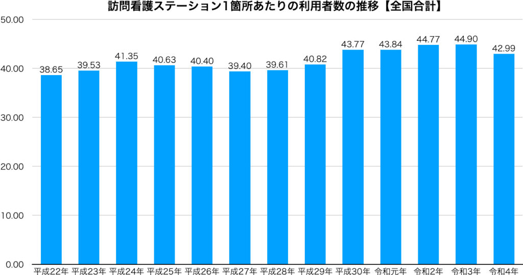 訪問看護ステーション1箇所あたりの利用者数の推移【全国合計】