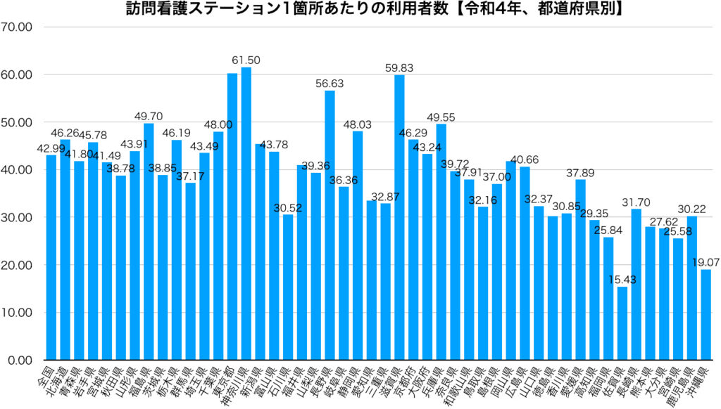 訪問看護ステーション1箇所あたりの利用者数【令和4年、都道府県別】