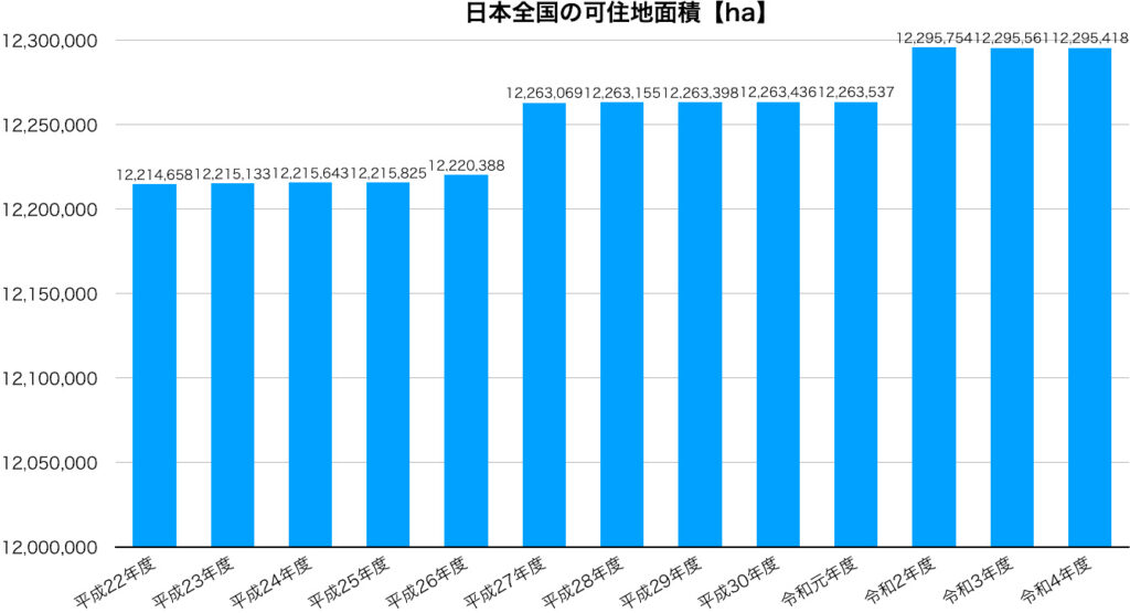 日本全国の可住地面積の推移【ha】