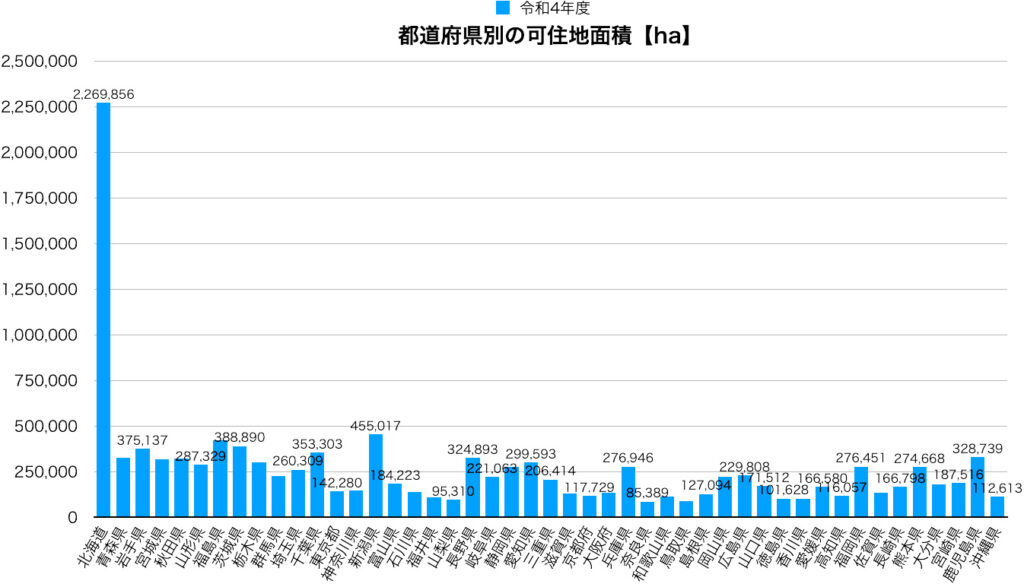 都道府県別の可住地面積【ha】