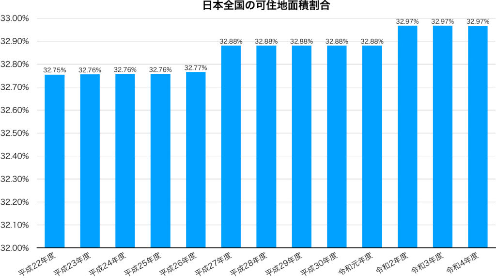 日本全国の可住地面積割合