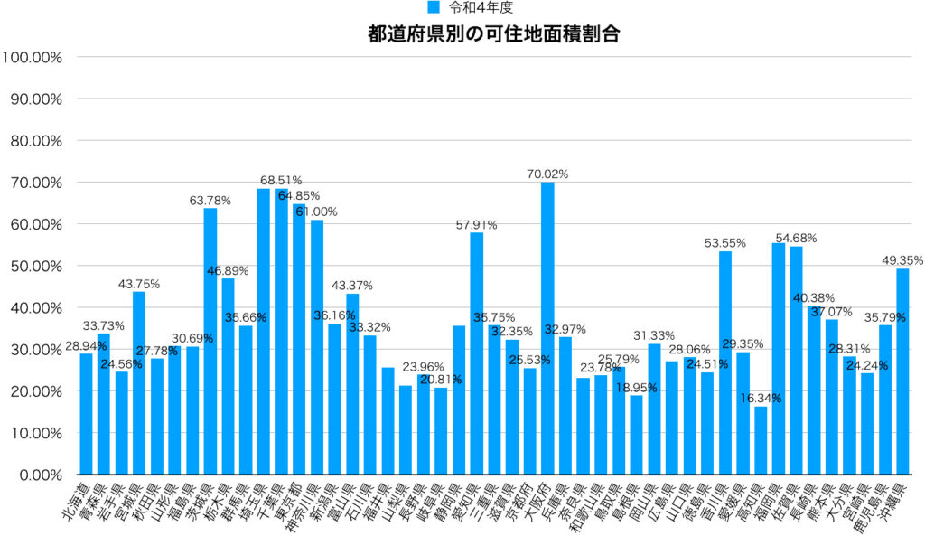 都道府県別の可住地面積割合