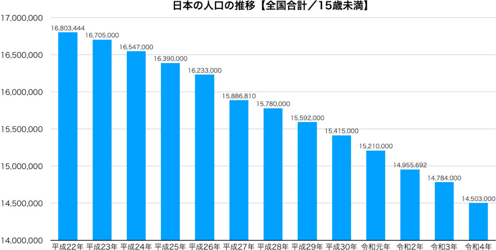 日本の人口の推移【全国合計／15歳未満】