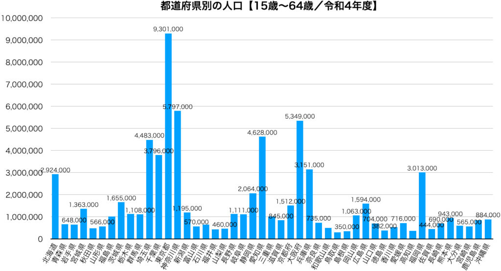 都道府県別の人口【15歳〜64歳／令和4年度】