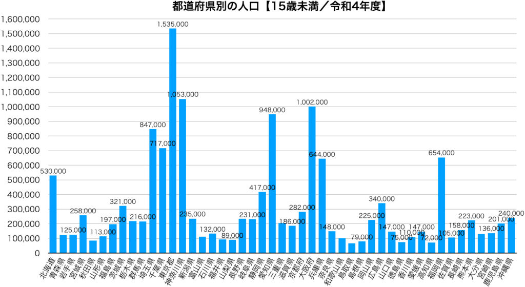 都道府県別の人口【15歳未満／令和4年度】