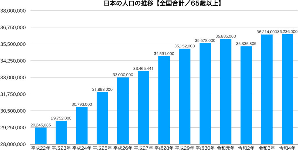 日本の人口の推移【全国合計／65歳以上】