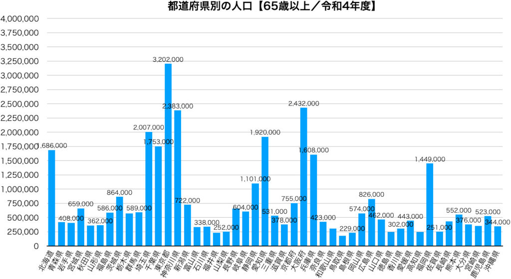 都道府県別の人口【65歳以上／令和4年度】