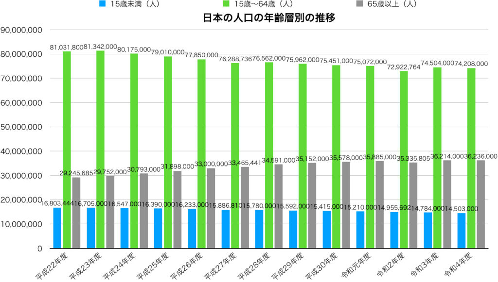 日本の年齢層別人口の推移