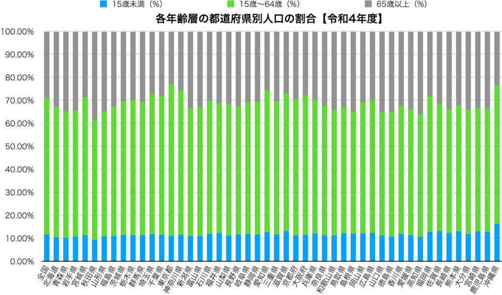 各年齢層の都道府県別人口の割合【令和4年度】