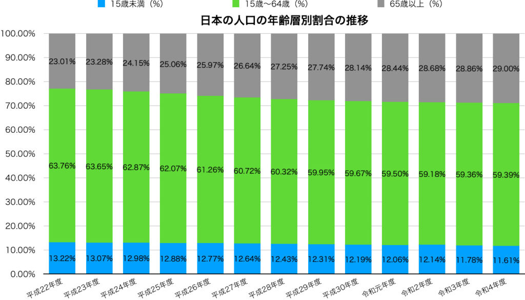 日本の人口の年齢層別割合の推移