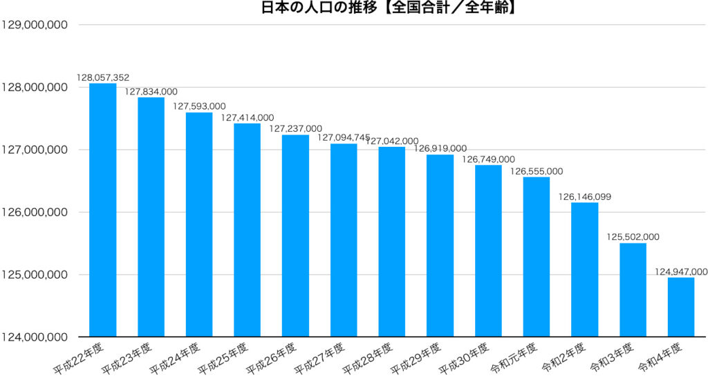 日本の人口の推移【全国合計／全年齢】