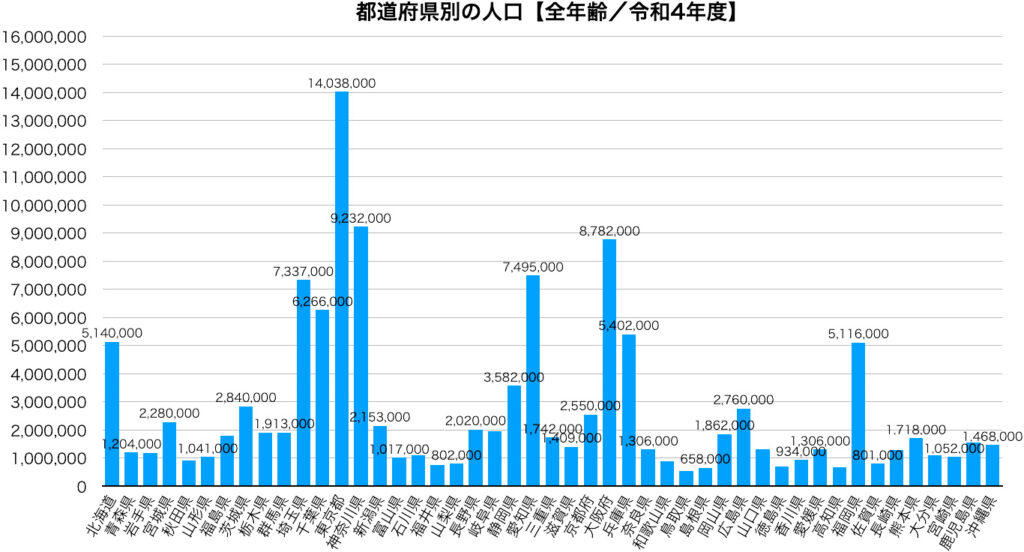 都道府県別の人口【全年齢／令和4年度】