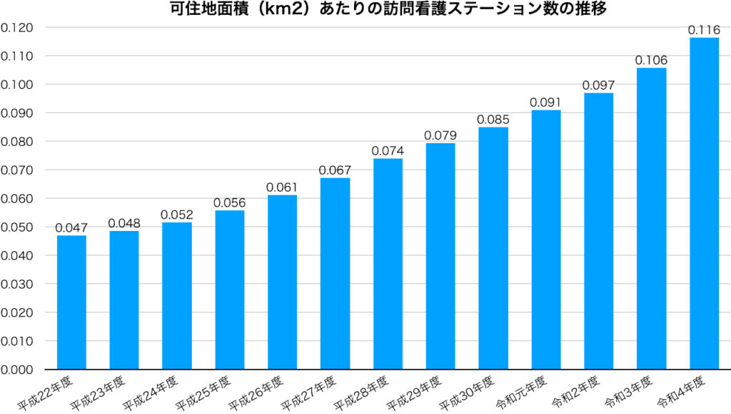 可住地面積（km2）あたりの訪問看護ステーション数の推移