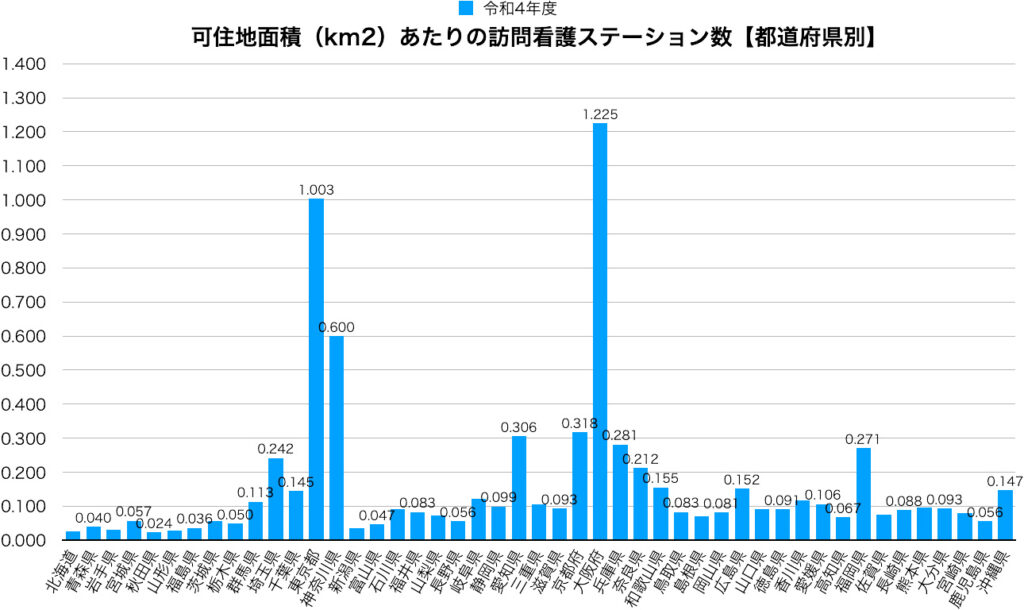 可住地面積（km2）あたりの訪問看護ステーション数【都道府県別】