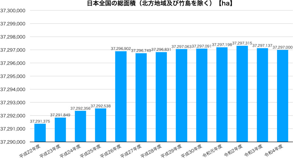 日本全国の総面積（北方地域及び竹島を除く）【ha】