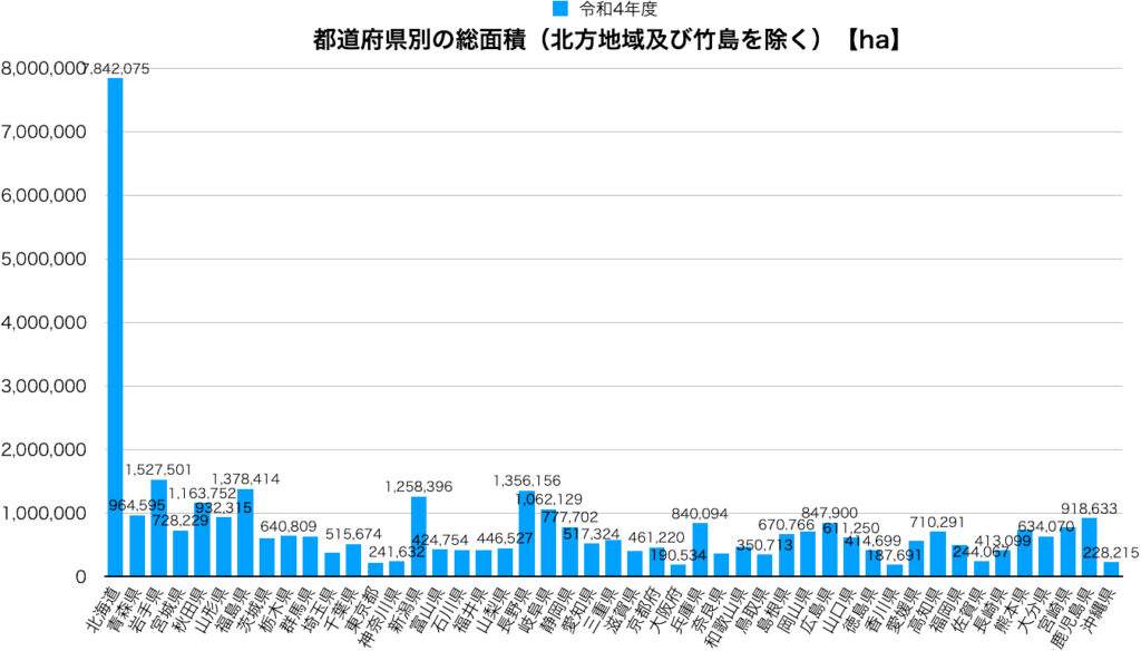 都道府県別の総面積（北方地域及び竹島を除く）【ha】