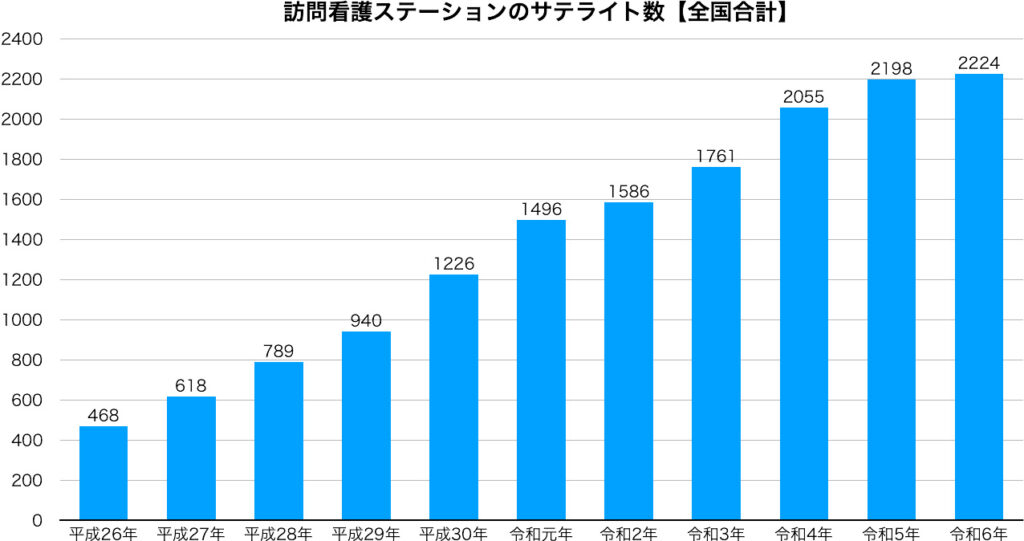 訪問看護ステーションのサテライト数【全国合計】