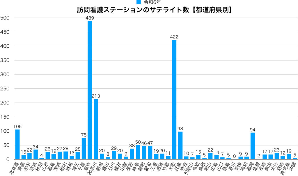 訪問看護ステーションのサテライト数【都道府県別】