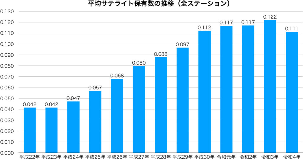 平均サテライト保有数の推移（全ステーション）