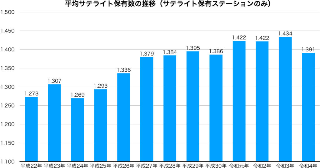 平均サテライト保有数の推移（サテライト保有ステーションのみ）