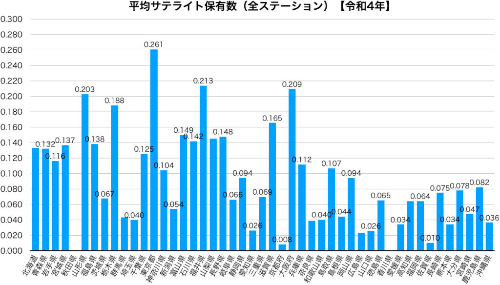 平均サテライト保有数（全ステーション）【令和4年】