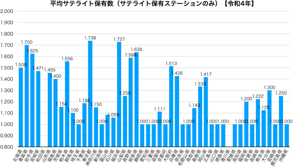 平均サテライト保有数（サテライト保有ステーションのみ）【令和4年】