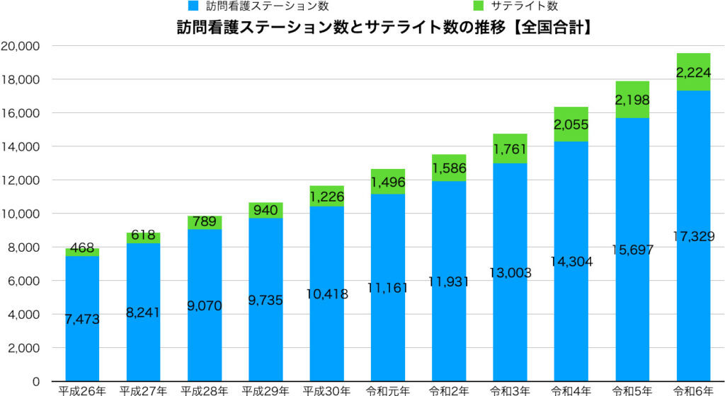 訪問看護ステーション数とサテライト数の推移【全国合計】