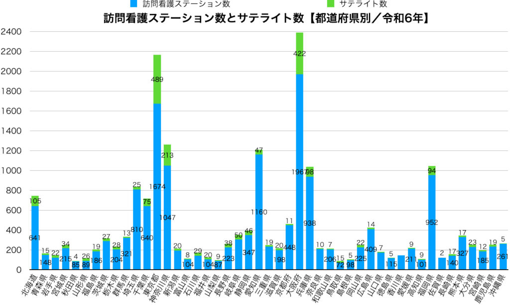 訪問看護ステーション数とサテライト数【都道府県別／令和6年】