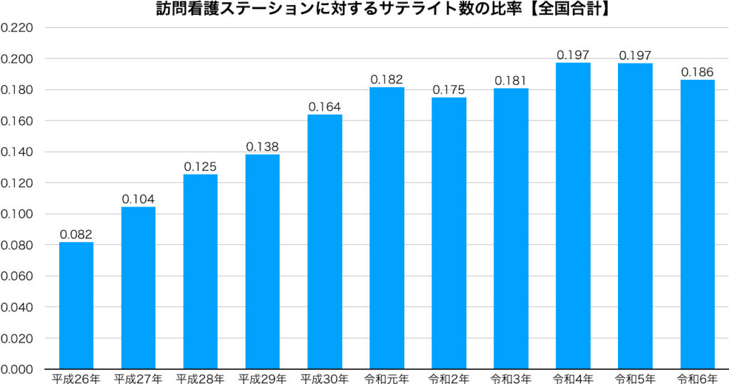 訪問看護ステーション数に対するサテライト数の比率【全国合計】