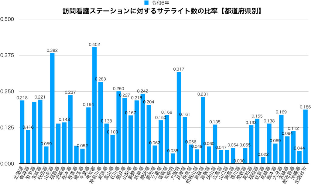 訪問看護ステーション数に対するサテライト数の比率【都道府県別】