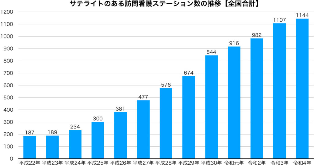 サテライトのある訪問看護ステーション数の推移【全国合計】