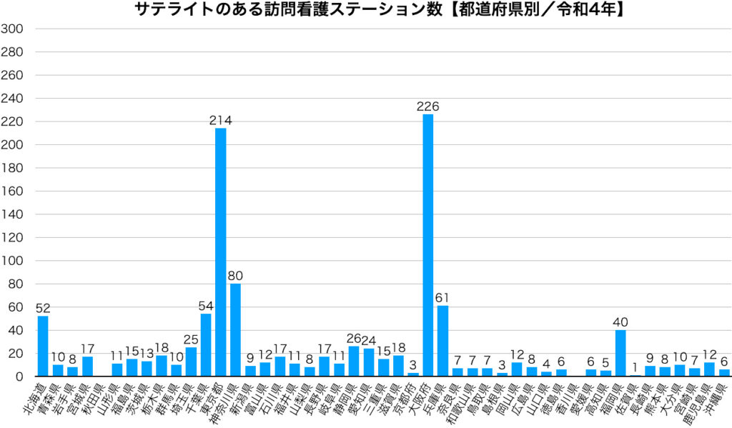 サテライトのある訪問看護ステーション数【都道府県別／令和4年】