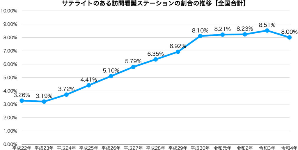 サテライトのある訪問看護ステーションの割合の推移【全国合計】