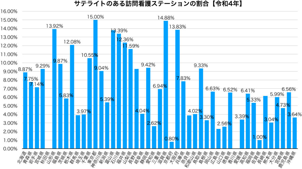 サテライトのある訪問看護ステーションの割合【令和4年】