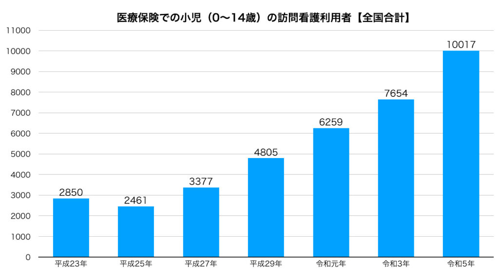 医療保険での小児（0〜14歳）の訪問看護利用者【全国合計】