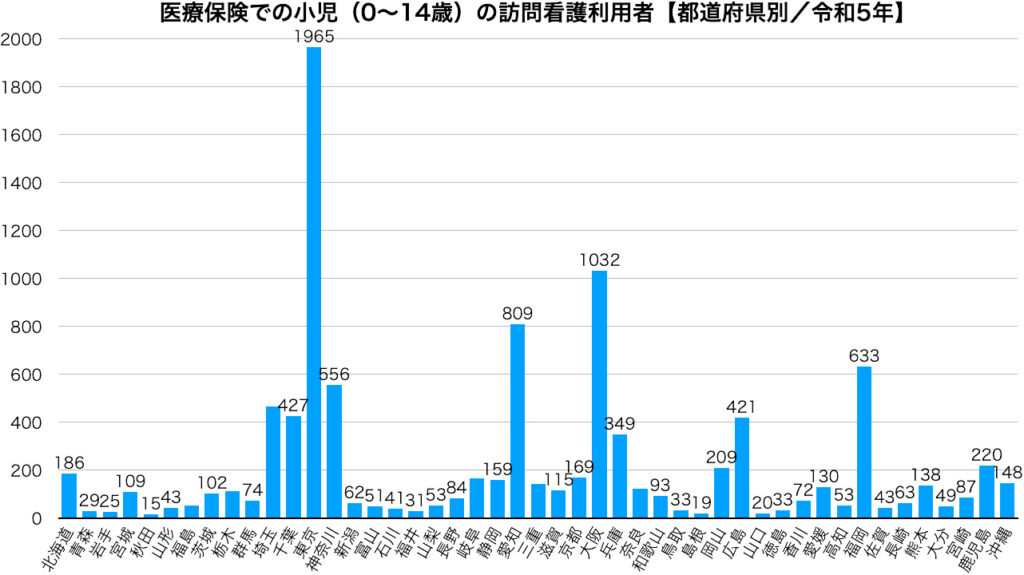 医療保険での小児（0〜14歳）の訪問看護利用者【都道府県別／令和5年】