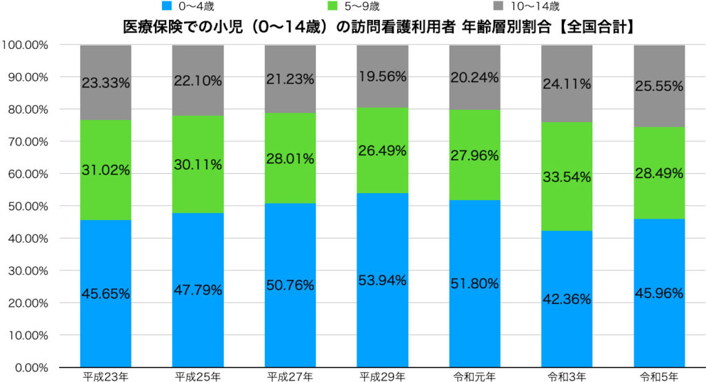 医療保険での小児（0〜14歳）の訪問看護利用者 年齢層別割合【全国合計】