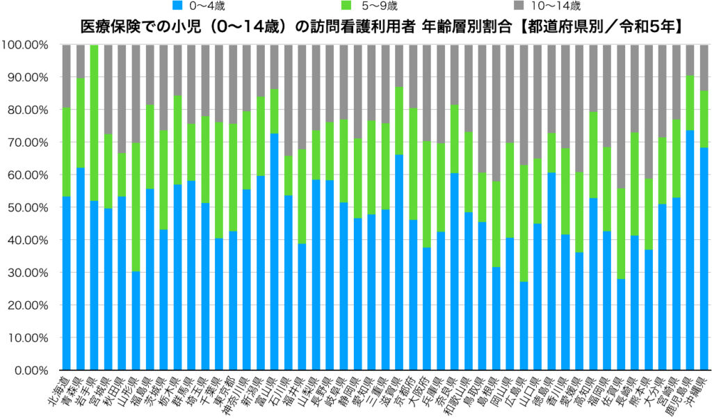 医療保険での小児（0〜14歳）の訪問看護利用者 年齢層別割合【都道府県別／令和5年】