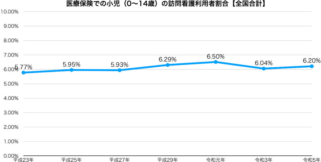 医療保険での小児（0〜14歳）の訪問看護利用者割合【全国合計】