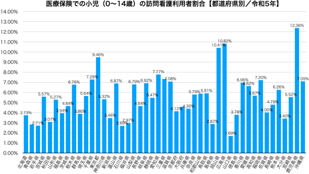 医療保険での小児（0〜14歳）の訪問看護利用者割合【都道府県別／令和5年】